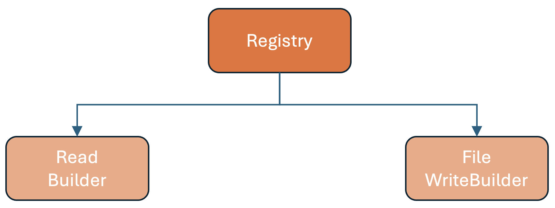Registry Diagram