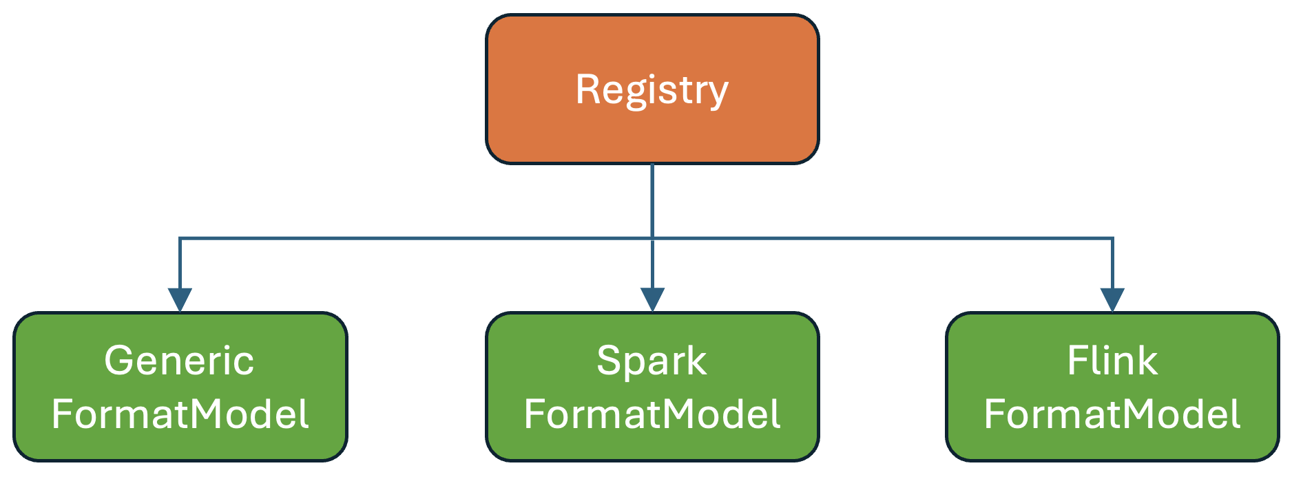 Registry Diagram