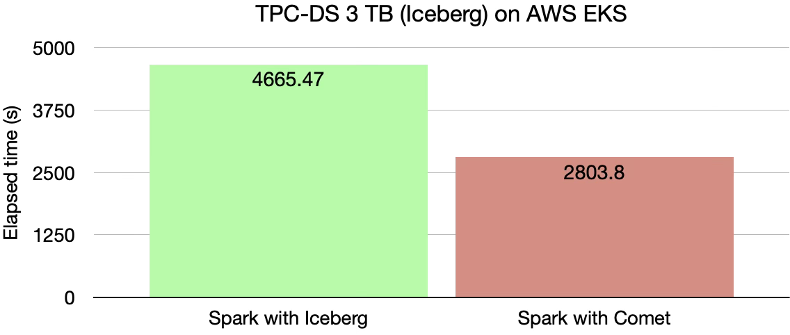 TPC-DS 3 TB on Iceberg: Spark with Comet completes in 2803.8s versus 4665.47s for Spark with Iceberg