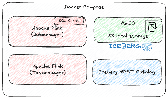 An overview of the Flink quickstart containers