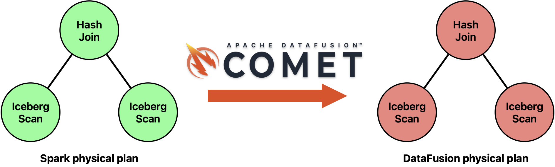 Accelerating Apache Spark Queries (and Iceberg Rust Development) with Apache DataFusion Comet (7 minute read)