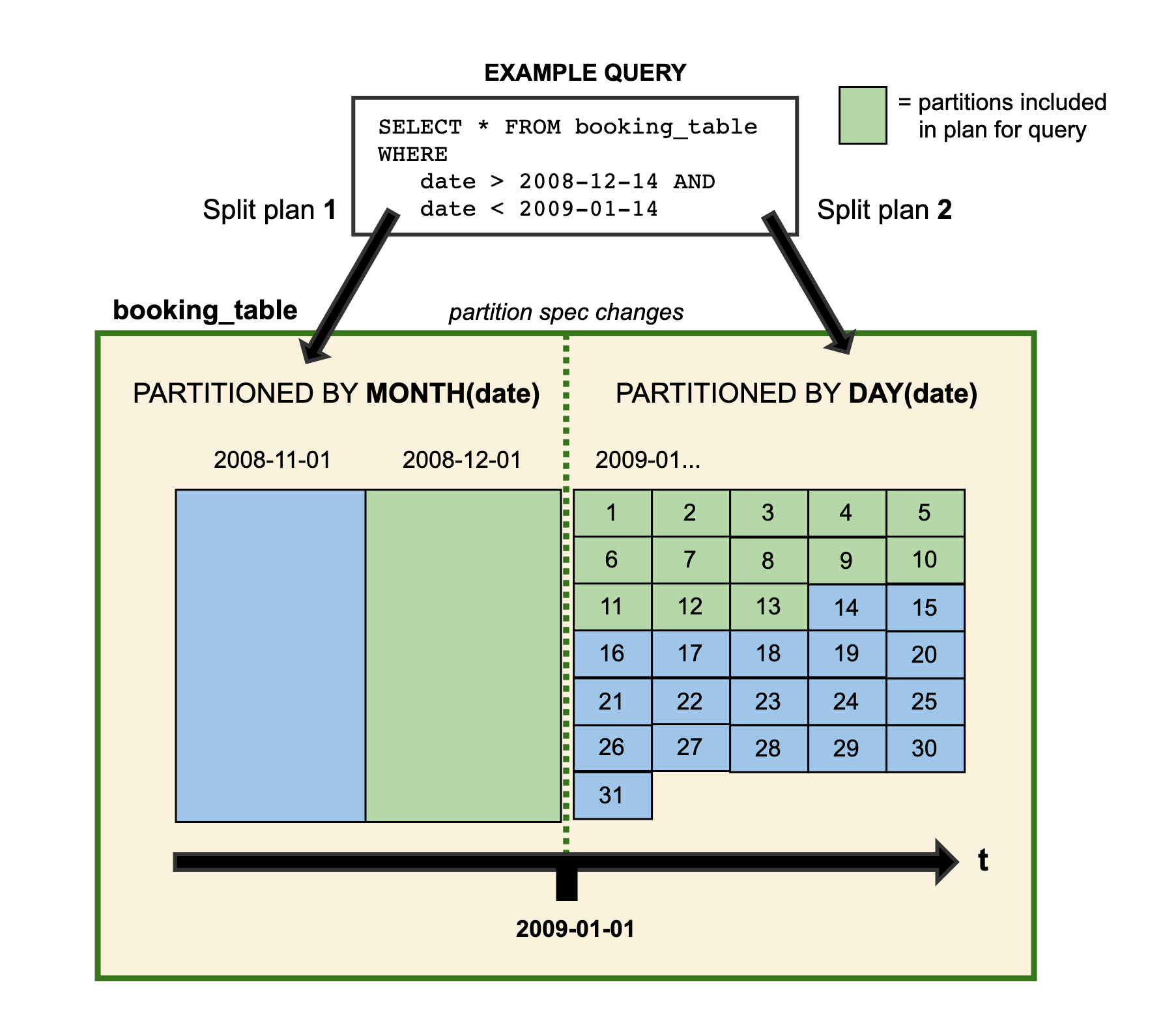Partition evolution diagram